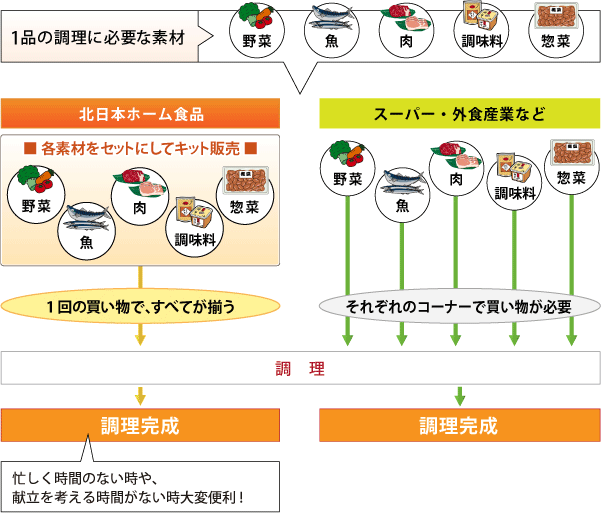 株式会社ホーム食品が提案する横割りメニュー